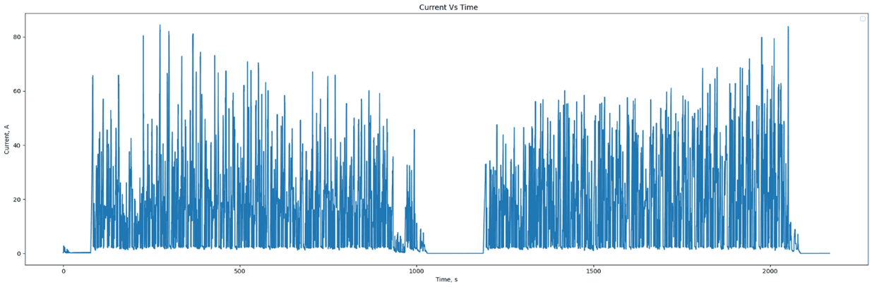 Enepaq Li-Ion cells Battery Pack vs Li-Po cells comparison report showing current change over time for FSAE run on track